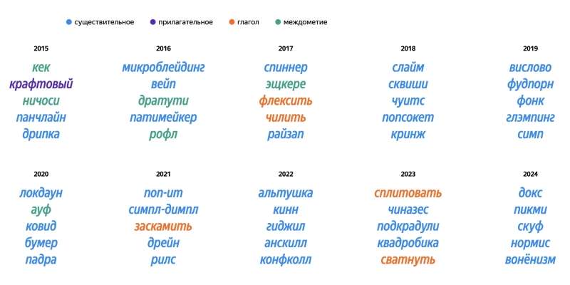 «Нормис» и «скуф»: «Яндекс» назвал самые популярные неологизмы 2024 года