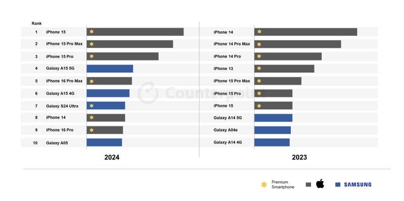 iPhone 15 стал самым продаваемым смартфоном в мире по итогам 2024 года